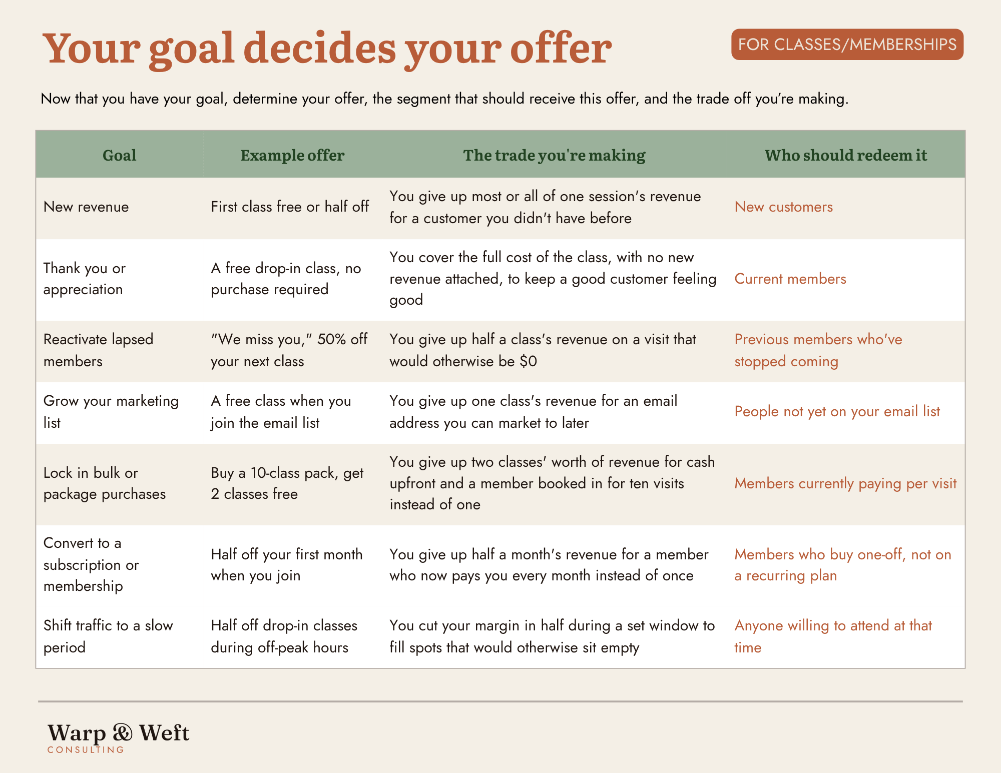 Table titled 'Your goal decides your offer, for classes and memberships.' Four columns: goal, example offer, the trade you're making, and who should redeem it, covering seven membership-specific goals like converting to a subscription or locking in package purchases.