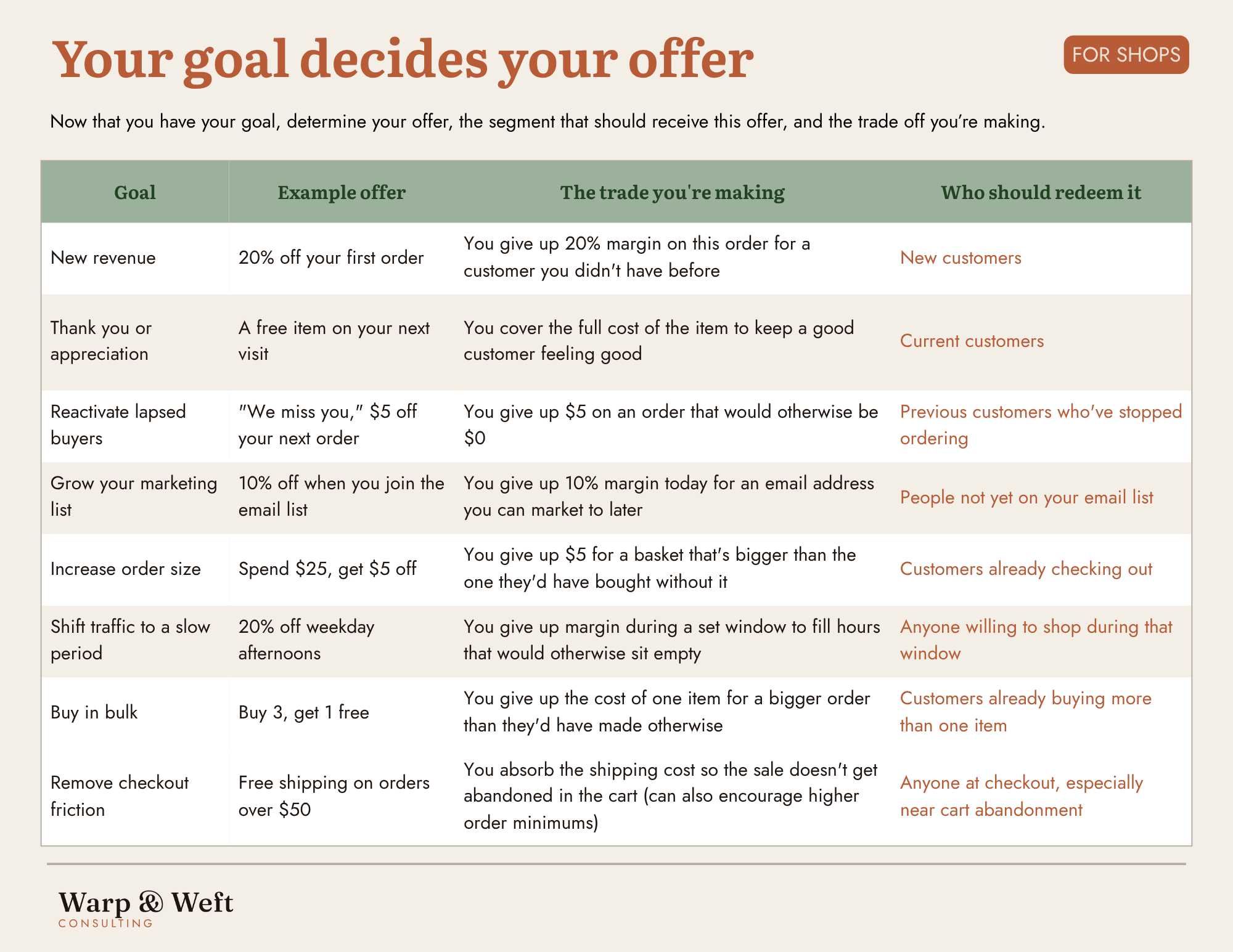 Table titled 'Your goal decides your offer, for shops.' Four columns: goal, example offer, the trade you're making, and who should redeem it, covering eight goals from new revenue to removing checkout friction, each with a sample offer and its cost.